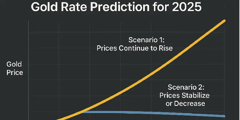 Gold Rate Prediction in Pakistan
