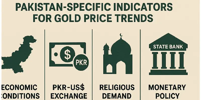 Gold Rate Prediction in Pakistan