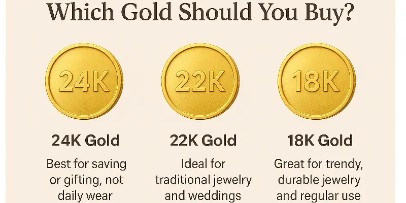 Difference Between Gold 24K, 22K, and 18K in Pakistan
