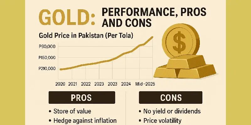 Gold vs Real Estate in pakistan