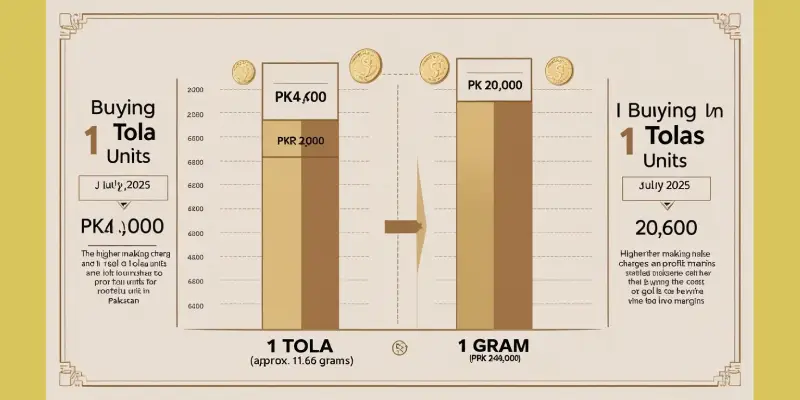 1 Gram vs 1 Tola Gold