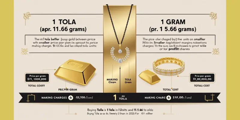 1 Gram vs 1 Tola Gold
