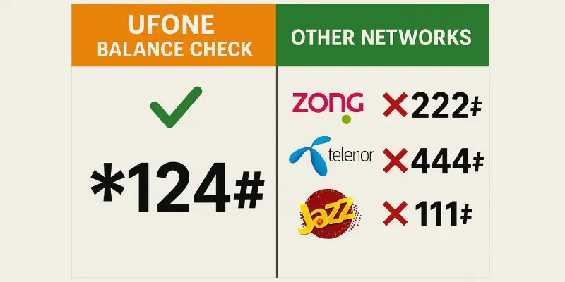 Ufone Balance Check